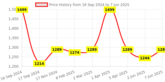 myntra.com Dupatta Bazaar White & Red Embroidered Mukaish Work Dupatta dupatta bazaar Price History Graph from 16 Sep 2024 to 7 Jun 2025