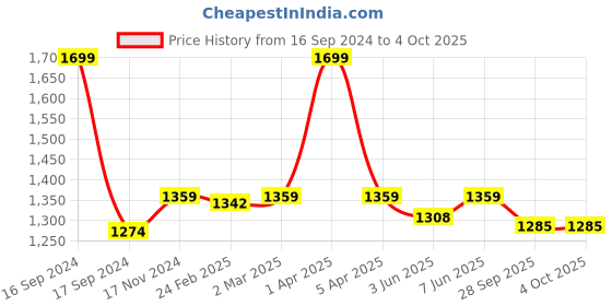 myntra.com Dupatta Bazaar White & Red Embroidered Phulkari Dupatta dupatta bazaar Price History Graph from 16 Sep 2024 to 4 Oct 2025