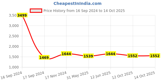 myntra.com Dupatta Bazaar White & Red Ethnic Motifs Embroidered Organza Dupatta with Sequinned dupatta bazaar Price History Graph from 16 Sep 2024 to 14 Oct 2025