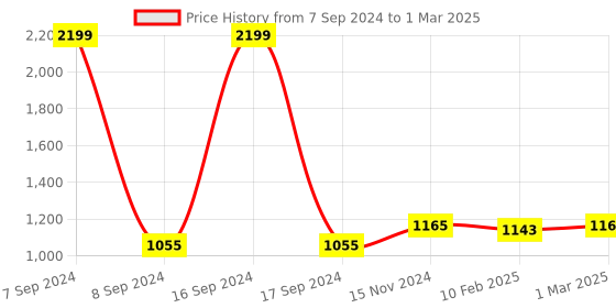 myntra.com Dupatta Bazaar White & Red Printed Pure Cotton Block Print Dupatta dupatta bazaar Price History Graph from 7 Sep 2024 to 1 Mar 2025