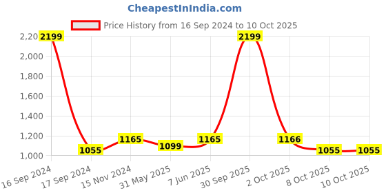 myntra.com Dupatta Bazaar White & Yellow Printed Organza Dupatta dupatta bazaar Price History Graph from 16 Sep 2024 to 10 Oct 2025