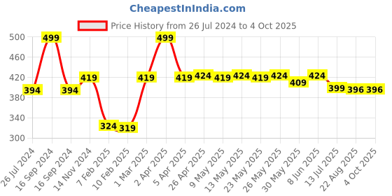 myntra.com Dupatta Bazaar White Dyed Dupatta dupatta bazaar Price History Graph from 26 Jul 2024 to 4 Oct 2025