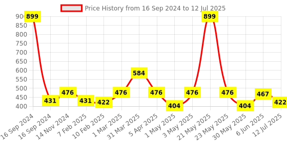 myntra.com Dupatta Bazaar White Embroidered Chiffon Dupatta dupatta bazaar Price History Graph from 16 Sep 2024 to 12 Jul 2025