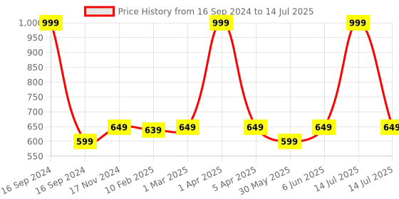 myntra.com Dupatta Bazaar White Embroidered Chiffon Dupatta dupatta bazaar Price History Graph from 16 Sep 2024 to 14 Jul 2025