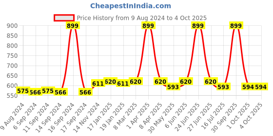 myntra.com Dupatta Bazaar White Embroidered Dupatta dupatta bazaar Price History Graph from 9 Aug 2024 to 4 Oct 2025