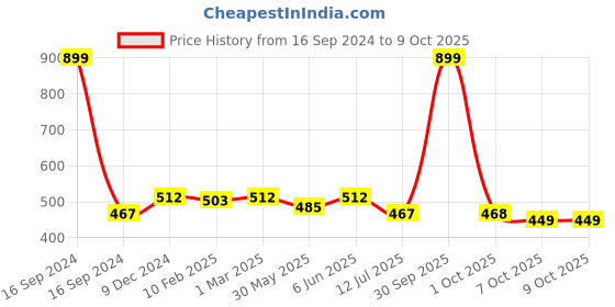 myntra.com Dupatta Bazaar White Embroidered Dupatta dupatta bazaar Price History Graph from 16 Sep 2024 to 8 Oct 2025