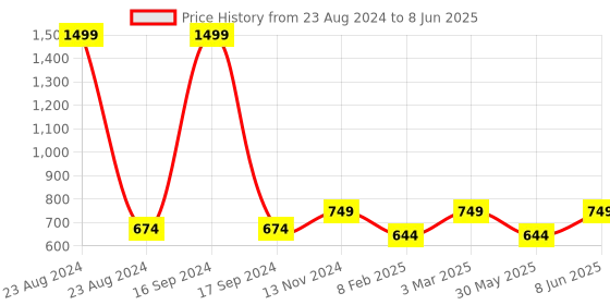 myntra.com Dupatta Bazaar White Embroidered Dupatta with Sequinned dupatta bazaar Price History Graph from 23 Aug 2024 to 8 Jun 2025