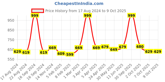 myntra.com Dupatta Bazaar White Ethnic Motifs Embroidered Dupatta dupatta bazaar Price History Graph from 17 Aug 2024 to 7 Oct 2025