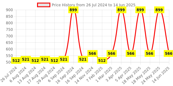 myntra.com Dupatta Bazaar White Printed Dupatta dupatta bazaar Price History Graph from 26 Jul 2024 to 14 Jun 2025