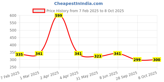myntra.com Dupatta Bazaar White Self-Checked Silk Dupatta dupatta bazaar Price History Graph from 7 Feb 2025 to 8 Oct 2025