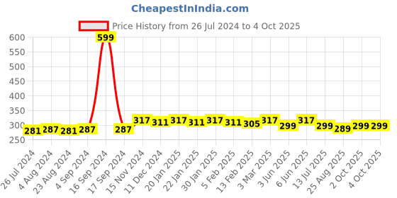 myntra.com Dupatta Bazaar White Silk Dupatta dupatta bazaar Price History Graph from 26 Jul 2024 to 4 Oct 2025