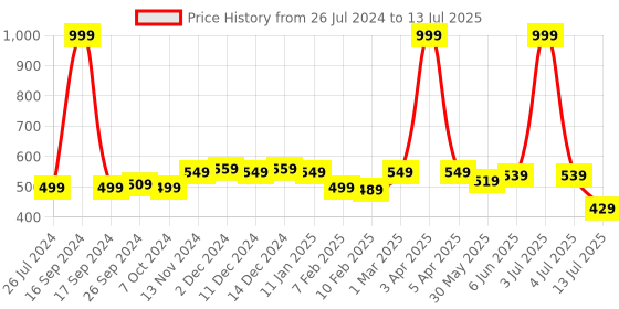 myntra.com Dupatta Bazaar White Solid Dupatta dupatta bazaar Price History Graph from 26 Jul 2024 to 13 Jul 2025