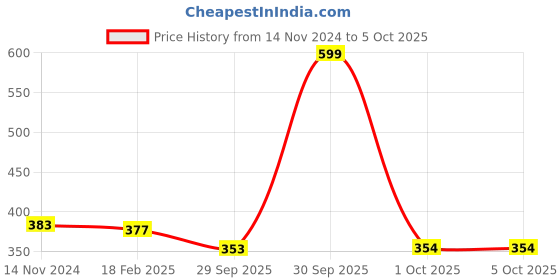myntra.com Dupatta Bazaar White Solid Dupatta dupatta bazaar Price History Graph from 14 Nov 2024 to 4 Oct 2025