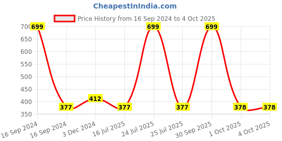 myntra.com Dupatta Bazaar White Striped Dupatta dupatta bazaar Price History Graph from 16 Sep 2024 to 4 Oct 2025
