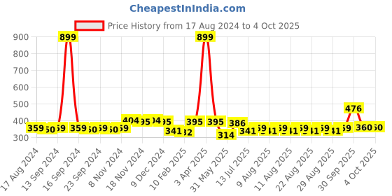 myntra.com Dupatta Bazaar White Woven Design Linen Dupatta dupatta bazaar Price History Graph from 17 Aug 2024 to 4 Oct 2025