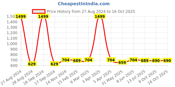 myntra.com Dupatta Bazaar Women Bandhini Printed Dupatta with Gotta Patti Border dupatta bazaar Price History Graph from 27 Aug 2024 to 15 Oct 2025