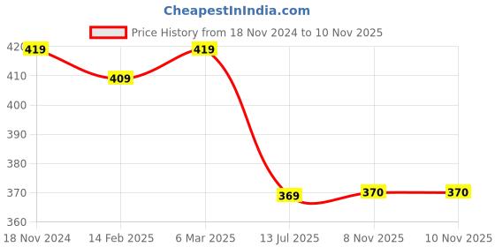 myntra.com Dupatta Bazaar Women Bandhini Stole with lace dupatta bazaar Price History Graph from 18 Nov 2024 to 9 Nov 2025