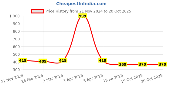 myntra.com Dupatta Bazaar Women Bandhini Stole with lace dupatta bazaar Price History Graph from 21 Nov 2024 to 20 Oct 2025