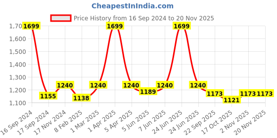 myntra.com Dupatta Bazaar Women Beige & Gold Embroidered Organza Dupatta with Zardozi dupatta bazaar Price History Graph from 16 Sep 2024 to 18 Nov 2025