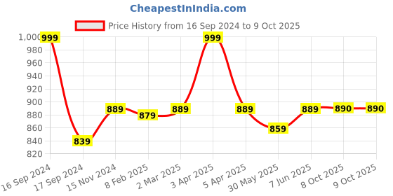 myntra.com Dupatta Bazaar Women Beige & Red Embroidered Dupatta dupatta bazaar Price History Graph from 16 Sep 2024 to 9 Oct 2025