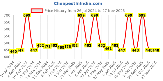myntra.com Dupatta Bazaar Women Beige & White Embellished Dupatta dupatta bazaar Price History Graph from 26 Jul 2024 to 27 Nov 2025