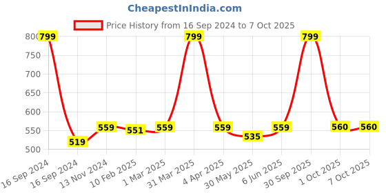 myntra.com Dupatta Bazaar Women Beige Printed Dupatta dupatta bazaar Price History Graph from 16 Sep 2024 to 4 Oct 2025