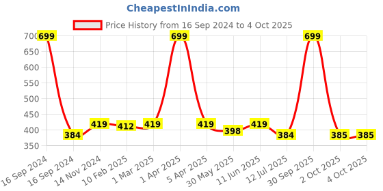 myntra.com Dupatta Bazaar Women Beige Solid Chiffon Dupatta dupatta bazaar Price History Graph from 16 Sep 2024 to 4 Oct 2025