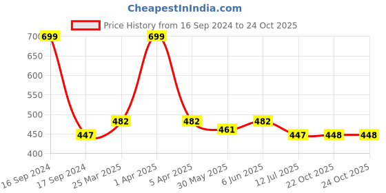 myntra.com Dupatta Bazaar Women Black & Gold-Toned Embellished Dupatta dupatta bazaar Price History Graph from 16 Sep 2024 to 23 Oct 2025