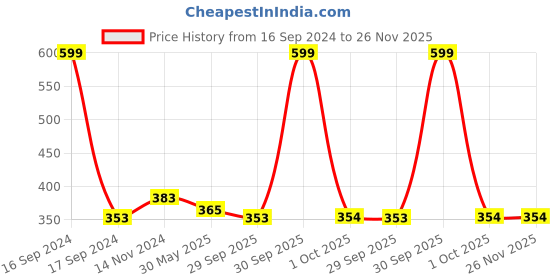 myntra.com Dupatta Bazaar Women Black & Gold-Toned Solid Dupatta dupatta bazaar Price History Graph from 16 Sep 2024 to 26 Nov 2025