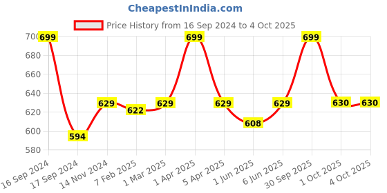 myntra.com Dupatta Bazaar Women Black & Red Embroidered Dupatta dupatta bazaar Price History Graph from 16 Sep 2024 to 4 Oct 2025