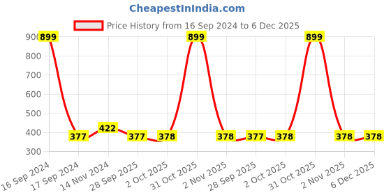 myntra.com Dupatta Bazaar Women Black & Yellow Ethnic Motifs Printed Art Silk Dupatta dupatta bazaar Price History Graph from 16 Sep 2024 to 4 Dec 2025