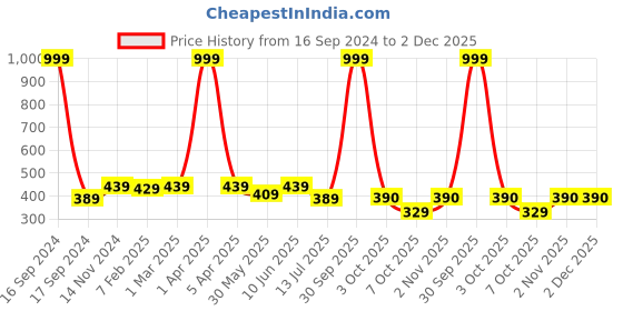 myntra.com Dupatta Bazaar Women Blue & Gold-Toned Embroidered Dupatta dupatta bazaar Price History Graph from 16 Sep 2024 to 1 Dec 2025