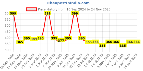 myntra.com Dupatta Bazaar Women Blue & Gold-Toned Solid Dupatta dupatta bazaar Price History Graph from 16 Sep 2024 to 24 Nov 2025
