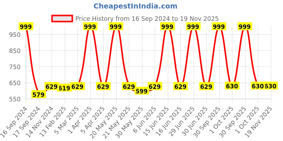 myntra.com Dupatta Bazaar Women Blue & White Printed Dupatta dupatta bazaar Price History Graph from 16 Sep 2024 to 19 Nov 2025