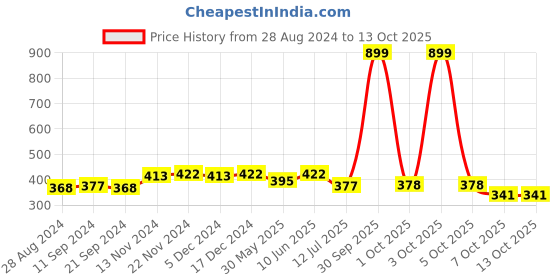 myntra.com Dupatta Bazaar Women Blue Printed Dupatta With Fringes dupatta bazaar Price History Graph from 28 Aug 2024 to 11 Oct 2025