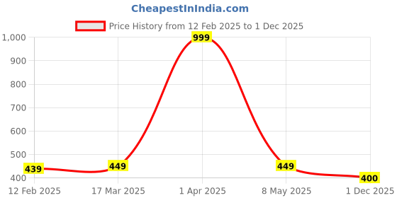 myntra.com Dupatta Bazaar Women Colourblocked Stole dupatta bazaar Price History Graph from 12 Feb 2025 to 1 Dec 2025