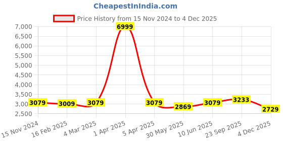 myntra.com Dupatta Bazaar Women Coral & Green Embroidered Velvet Dupatta with Thread Work dupatta bazaar Price History Graph from 15 Nov 2024 to 4 Dec 2025