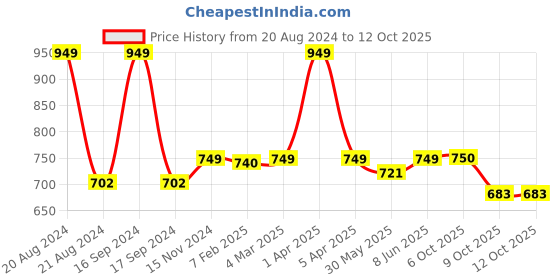 myntra.com Dupatta Bazaar Women Cream-Coloured & Blue Embroidered Dupatta dupatta bazaar Price History Graph from 20 Aug 2024 to 12 Oct 2025