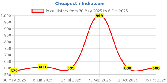 myntra.com Dupatta Bazaar Women Cream-Coloured & Gold-Toned Solid Dupatta dupatta bazaar Price History Graph from 30 May 2025 to 4 Oct 2025