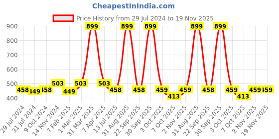 myntra.com Dupatta Bazaar Women Cream-Coloured Pure Cotton Dupatta dupatta bazaar Price History Graph from 29 Jul 2024 to 18 Nov 2025