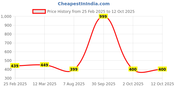 myntra.com Dupatta Bazaar Women Dyed Abstract Stole With Tasselled Border dupatta bazaar Price History Graph from 25 Feb 2025 to 11 Oct 2025