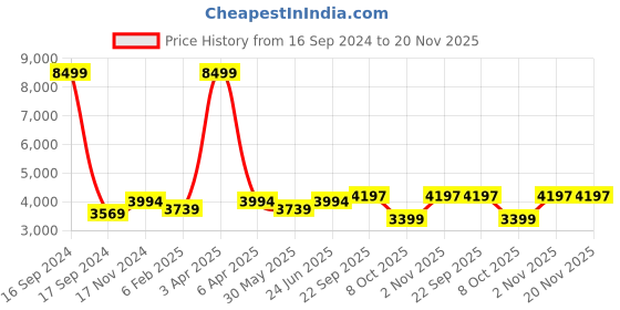 myntra.com Dupatta Bazaar Women Embroidered Dupatta with Mirror Work dupatta bazaar Price History Graph from 16 Sep 2024 to 19 Nov 2025