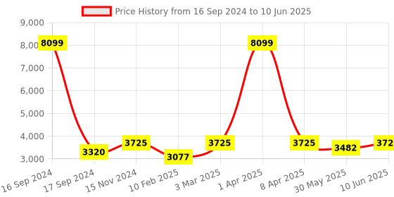 myntra.com Dupatta Bazaar Women Embroidered Dupatta with Mirror Work dupatta bazaar Price History Graph from 16 Sep 2024 to 10 Jun 2025