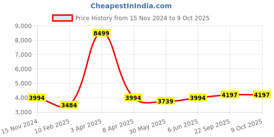 myntra.com Dupatta Bazaar Women Embroidered Dupatta with Mirror Work dupatta bazaar Price History Graph from 15 Nov 2024 to 8 Oct 2025