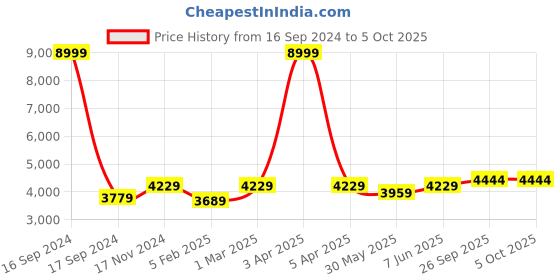 myntra.com Dupatta Bazaar Women Embroidered Dupatta with Zardozi dupatta bazaar Price History Graph from 16 Sep 2024 to 4 Oct 2025