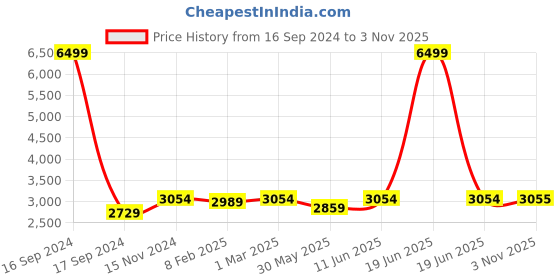myntra.com Dupatta Bazaar Women Embroidered Organza Dupatta with Mirror Work dupatta bazaar Price History Graph from 16 Sep 2024 to 3 Nov 2025