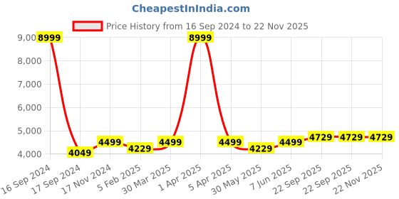 myntra.com Dupatta Bazaar Women Embroidered Velvet Dupatta with Zardozi dupatta bazaar Price History Graph from 16 Sep 2024 to 22 Nov 2025
