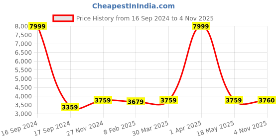 myntra.com Dupatta Bazaar Women Ethnic Motifs Embroidered Dupatta with Thread Work dupatta bazaar Price History Graph from 16 Sep 2024 to 4 Nov 2025