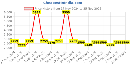 myntra.com Dupatta Bazaar Women Ethnic Motifs Embroidered Velvet Dupatta with Zardozi dupatta bazaar Price History Graph from 17 Nov 2024 to 25 Nov 2025