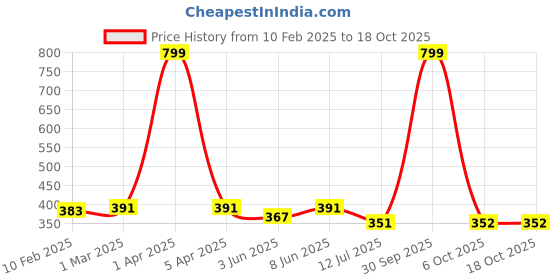 myntra.com Dupatta Bazaar Women Fuchsia Pink Solid Dupatta dupatta bazaar Price History Graph from 10 Feb 2025 to 17 Oct 2025